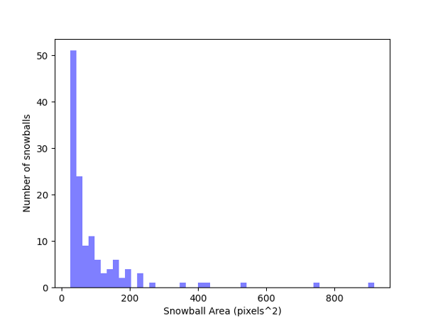 Size Distribution of Snowballs in NIRCAM