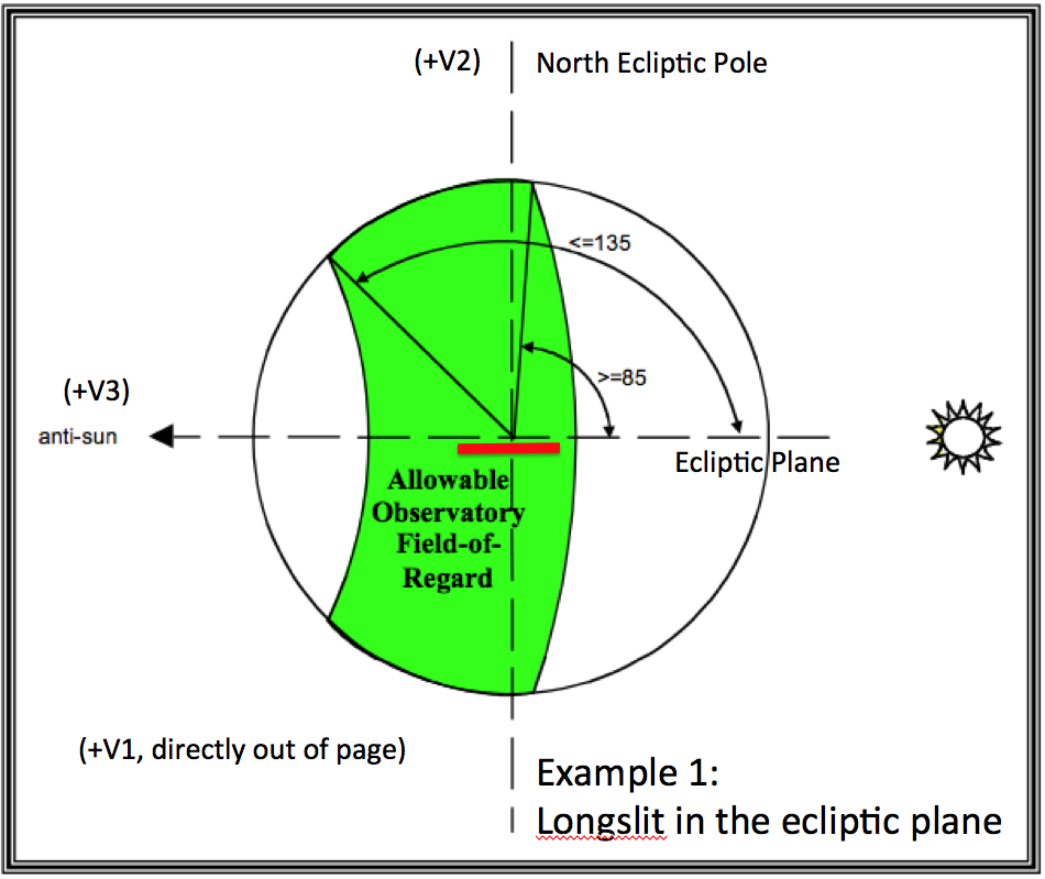 Imaginary longslit (red bar) shown oriented in ecliptic plane