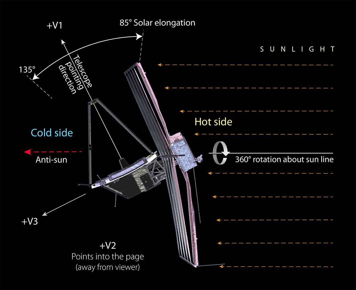 JWST Observatory Coordinates diagram
