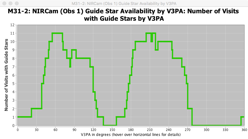  V3PA guide star plot shown for a modest NIRCam mosaic containing 12 visits