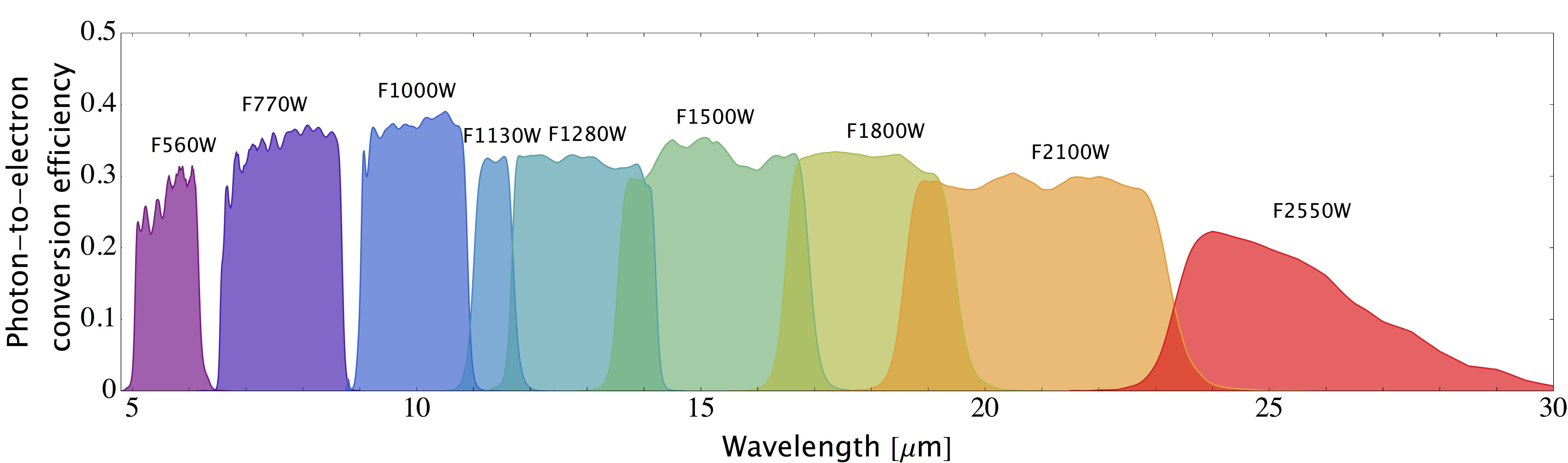 Figure showing MIRI imaging filter bandpasses