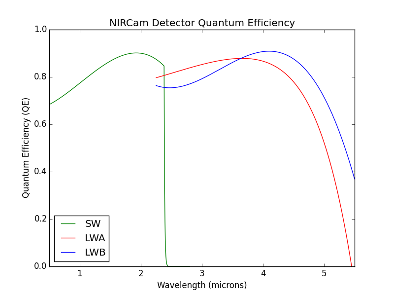 NIRCam detector quantum efficiencies 