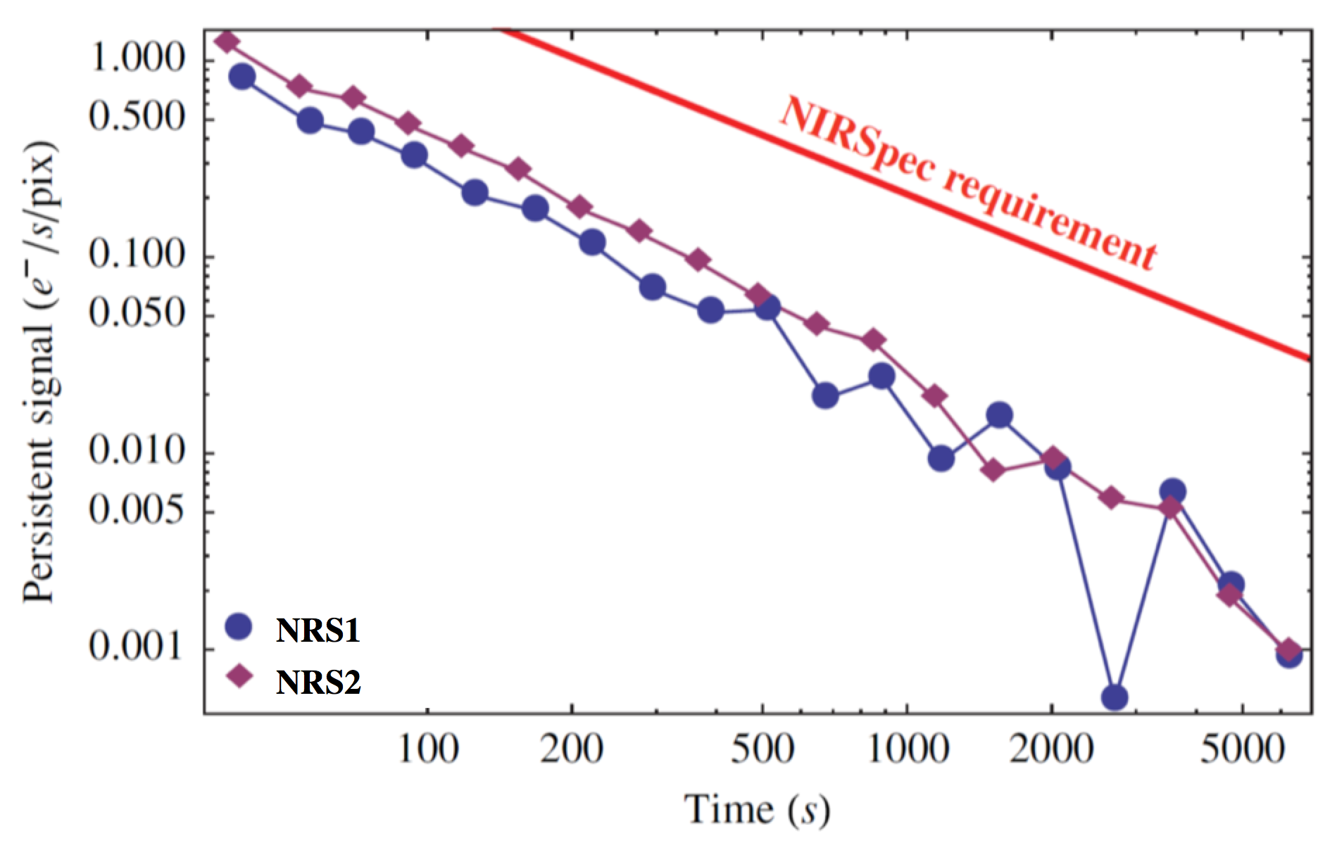 Persistence for the NIRSpec detectors