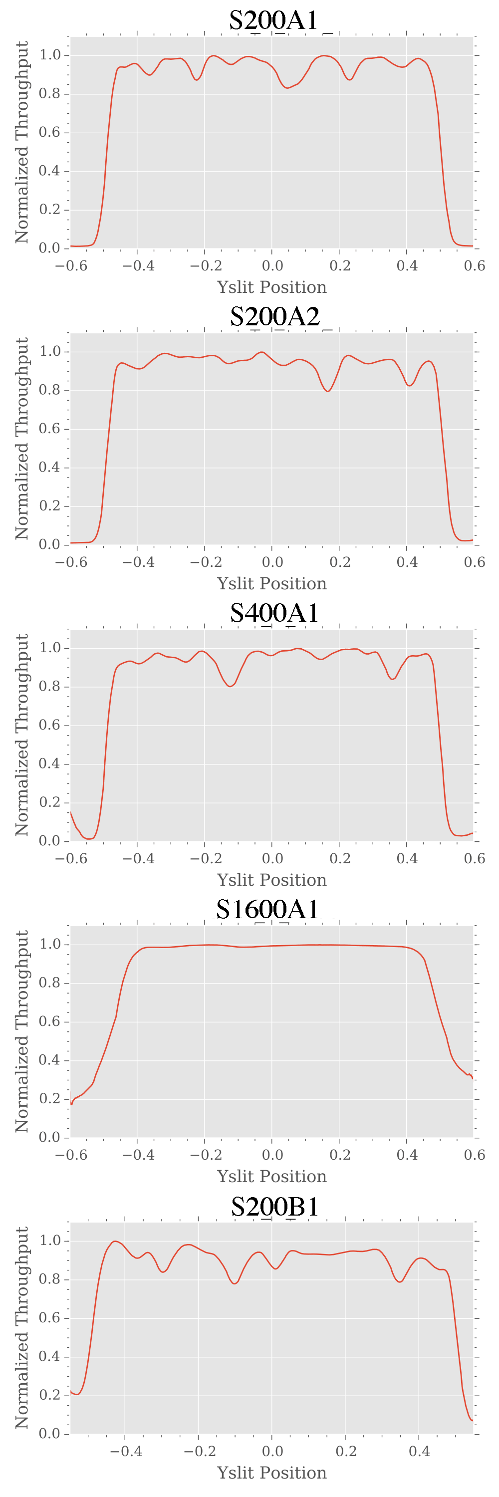 Transmission curves of the fixed slits